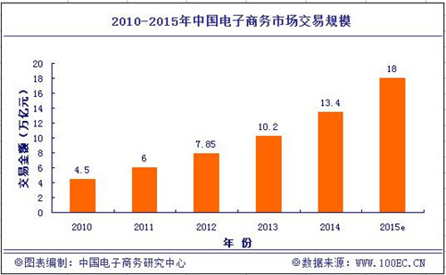 《2014年度中國電子商務市場數(shù)據(jù)監(jiān)測報告》發(fā)布.jpg