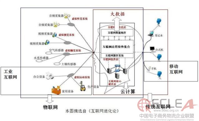 圖解互聯(lián)網(wǎng)+與云計算大數(shù)據(jù)的關(guān)系1.jpg