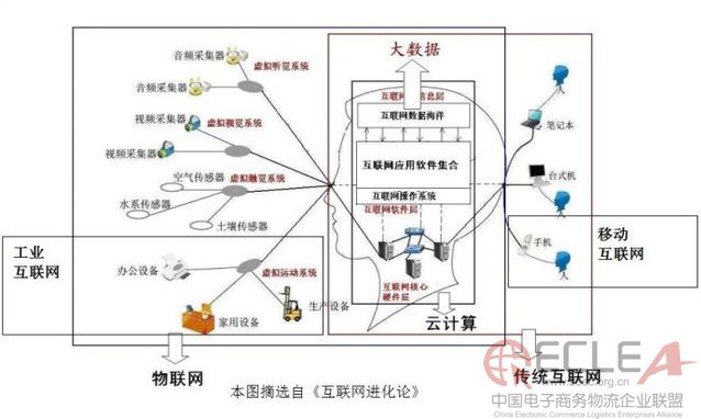 圖解互聯(lián)網(wǎng)+與云計算大數(shù)據(jù)的關(guān)系.jpg