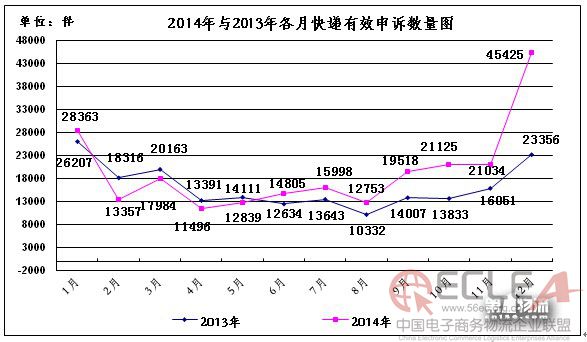 　郵政服務(wù)有效申訴問題2014年與2013年比較表.jpg