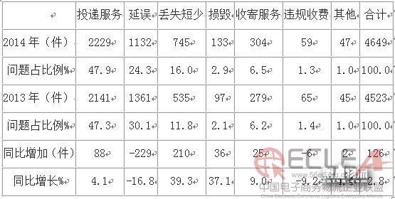 快遞行業(yè)的投訴一直都是社會輿論的焦.jpg