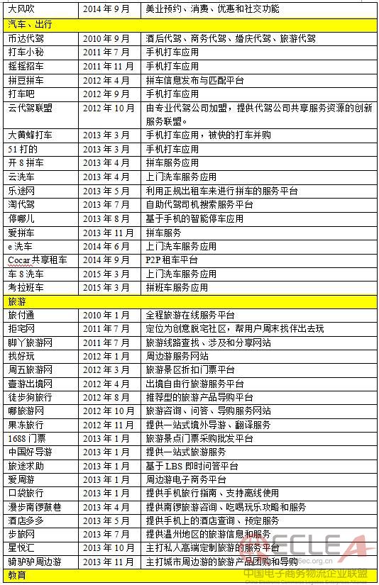 　附：O2O創(chuàng)業(yè)項(xiàng)目死亡名單2.jpg
