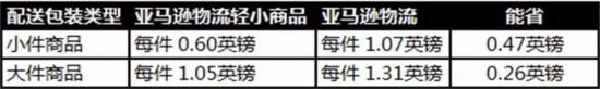 亞馬遜砸出新招 英國(guó)配送費(fèi)會(huì)省近一半？.jpg