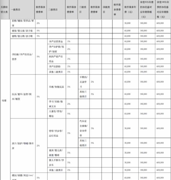 圖為：天貓平臺技術(shù)服務(wù)費率詳情.jpg