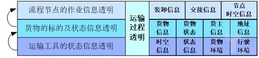 圖11-1運輸過程透明的三個層次.jpg