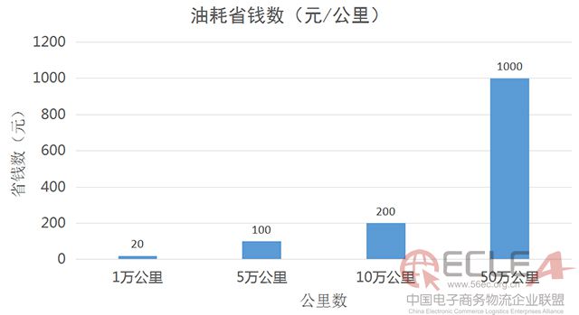油耗省錢(qián)表.jpg