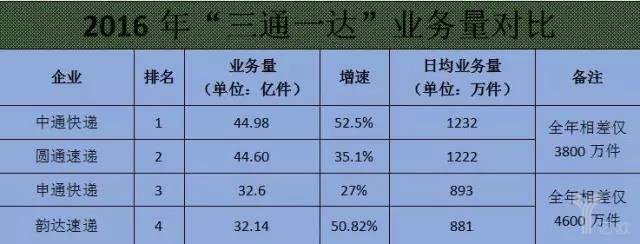 2016年三通一達(dá)業(yè)務(wù)量對(duì)比.jpg