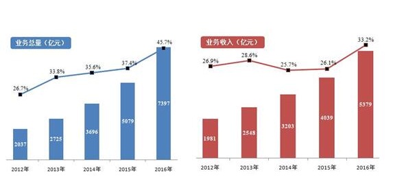 2012-2016年郵政全行業(yè)業(yè)務(wù)發(fā)展情況1.jpg