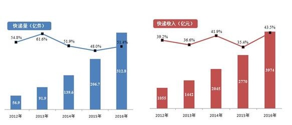 2012-2016年快遞業(yè)務(wù)發(fā)展情況