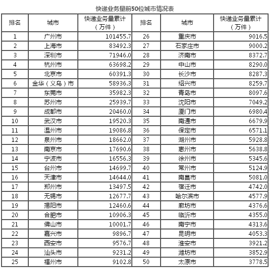 國家郵政局公布2017年4月郵政行業(yè)運(yùn)行情況