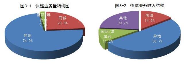 國家郵政局公布2017年4月郵政行業(yè)運(yùn)行情況.jpg