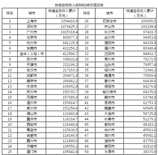 國家郵政局公布2017年4月郵政行業(yè)運(yùn)行情況