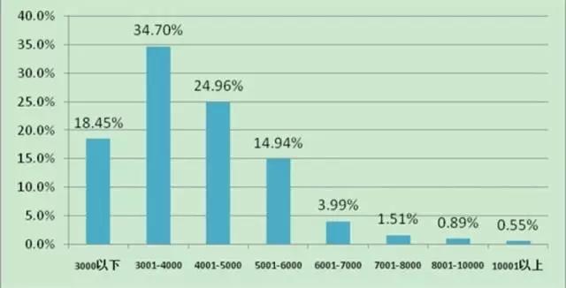 　數(shù)據(jù)來(lái)源：《2017年中國(guó)電商物流與快遞從業(yè)人員調(diào)查結(jié)果》.jpg