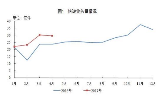 國家郵政局公布2017年4月郵政行業(yè)運(yùn)行情況.jpg