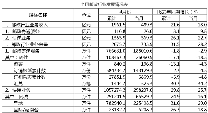 國家郵政局公布2017年4月郵政行業(yè)運(yùn)行情況