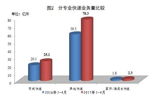 國家郵政局公布2017年4月郵政行業(yè)運(yùn)行情況