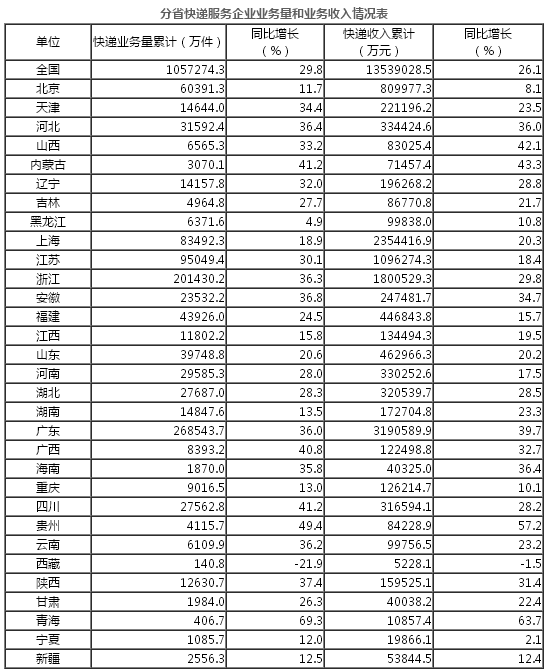 國家郵政局公布2017年4月郵政行業(yè)運(yùn)行情況