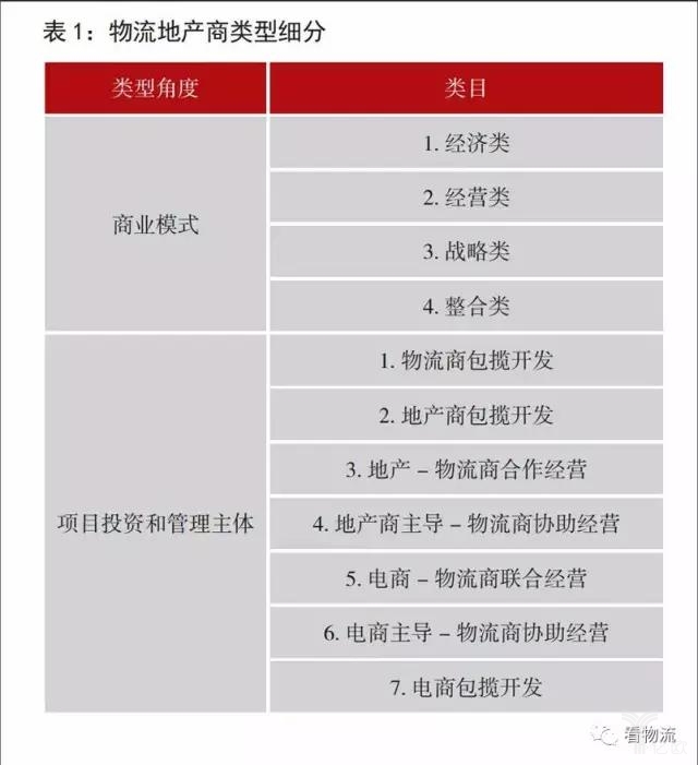 表1物流地產(chǎn)類型細(xì)分.jpg