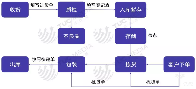 倉(cāng)儲(chǔ)2.png