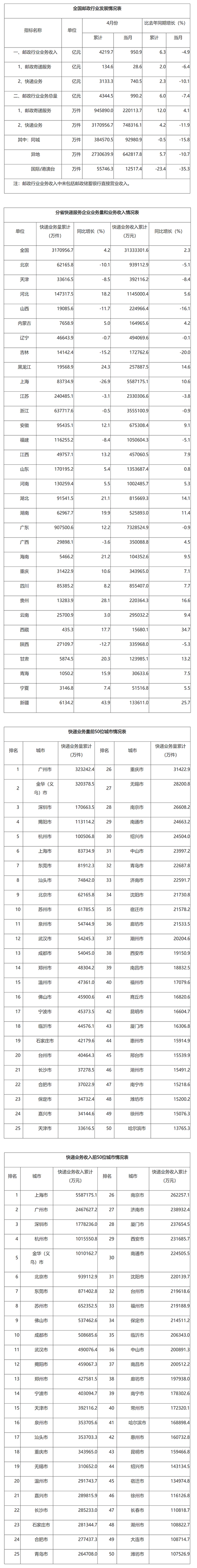 國家郵政局公布2022年4月郵政行業(yè)運(yùn)行情況.jpg