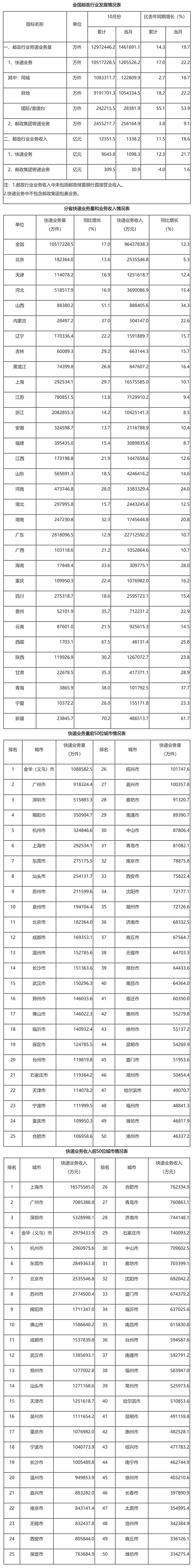 國家郵政局公布2023年1-10月郵政行業(yè)運(yùn)行情況.png