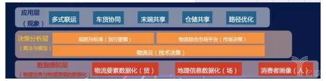 數(shù)據(jù)感知層、決策分析層和應用層
