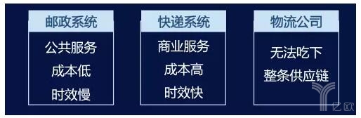 郵政系統(tǒng)、快遞系統(tǒng),、物流公司